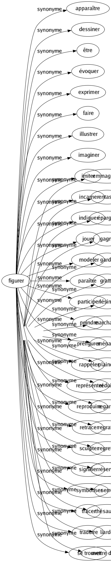 Synonyme de Économiser : Amasser Boursicoter Conserver Emmagasiner Entasser Épargner Gagner Garder Gratter Lésiner Marchander Ménager Plaindre Réduire Regarder Regratter Regretter Réserver Serrer Thésauriser Liarder Mettre de côté 