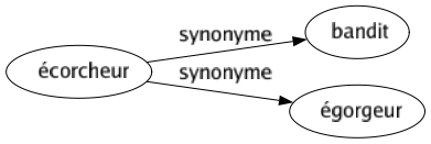 Synonyme de Écorcheur : Bandit Égorgeur 