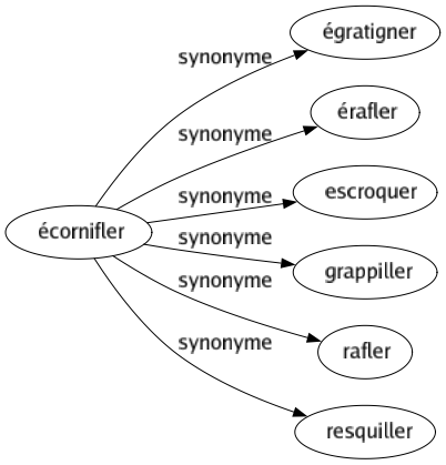 Synonyme de Écornifler : Égratigner Érafler Escroquer Grappiller Rafler Resquiller 