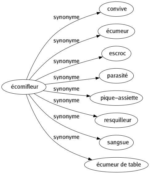 Synonyme de Écornifleur : Convive Écumeur Escroc Parasité Pique-assiette Resquilleur Sangsue Écumeur de table 