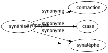 Synonyme de Écot : Apport Contingent Contribution Cotisation Dépensé Part Participation Quota Quote-part Quotité 