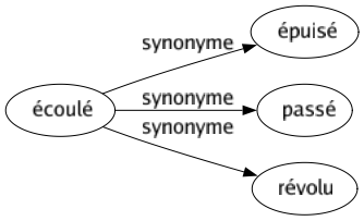 Synonyme de Écoulé : Épuisé Passé Révolu 