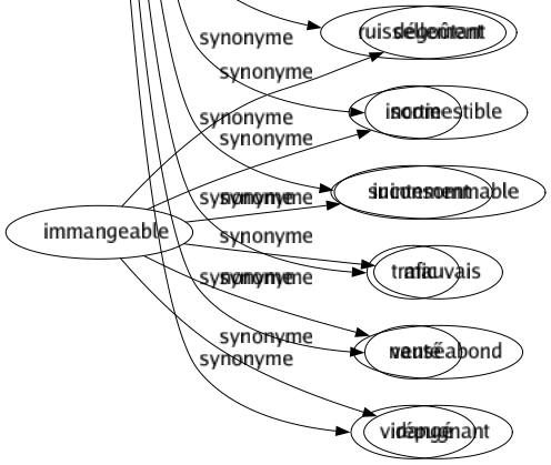 Synonyme de Écoulement : Affluence Circulation Conduit Coryza Coulure Débit Débord Débordement Débouché Déchargé Dégorgement Dégoulinement Déroulement Déversement Drainage Égout Égouttement Émission Épanchement Éruption Évacuation Exsudation Flot Flux Fuite Hémorragie Influx Irrigation Mouvement Passage Placement Ruissellement Sortie Suintement Trafic Venté Vidangé 