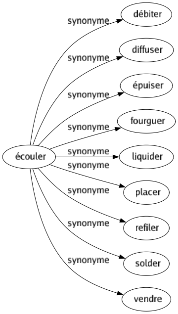 Synonyme de Écouler : Débiter Diffuser Épuiser Fourguer Liquider Placer Refiler Solder Vendre 