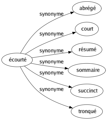 Synonyme de Écourté : Abrégé Court Résumé Sommaire Succinct Tronqué 