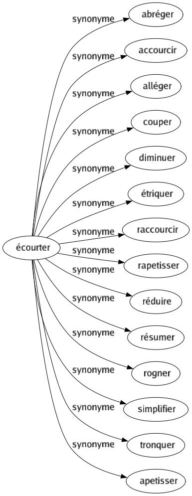 Synonyme de Écourter : Abréger Accourcir Alléger Couper Diminuer Étriquer Raccourcir Rapetisser Réduire Résumer Rogner Simplifier Tronquer Apetisser 