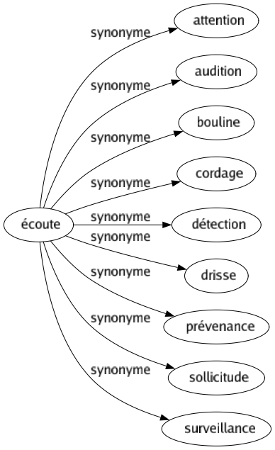 Synonyme de Écoute : Attention Audition Bouline Cordage Détection Drisse Prévenance Sollicitude Surveillance 