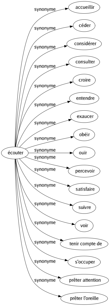 Synonyme de Écouter : Accueillir Céder Considérer Consulter Croire Entendre Exaucer Obéir Ouïr Percevoir Satisfaire Suivre Voir Tenir compte de S'occuper Prêter attention Prêter l'oreille 