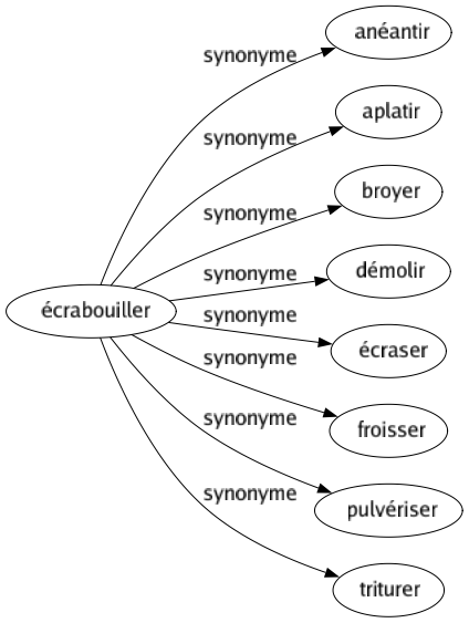 Synonyme de Écrabouiller : Anéantir Aplatir Broyer Démolir Écraser Froisser Pulvériser Triturer 