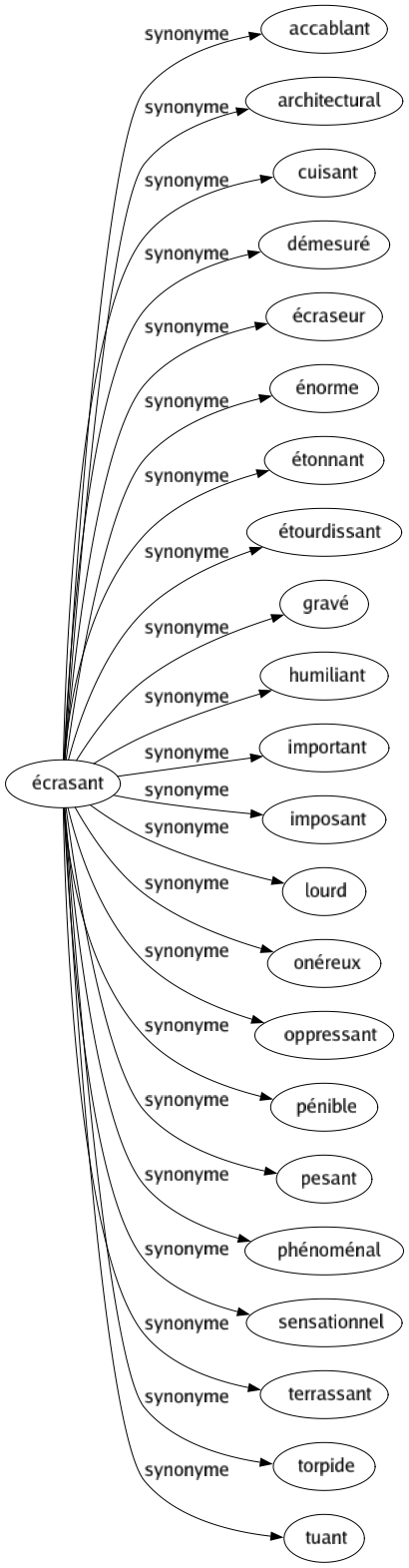 Synonyme de Écrasant : Accablant Architectural Cuisant Démesuré Écraseur Énorme Étonnant Étourdissant Gravé Humiliant Important Imposant Lourd Onéreux Oppressant Pénible Pesant Phénoménal Sensationnel Terrassant Torpide Tuant 