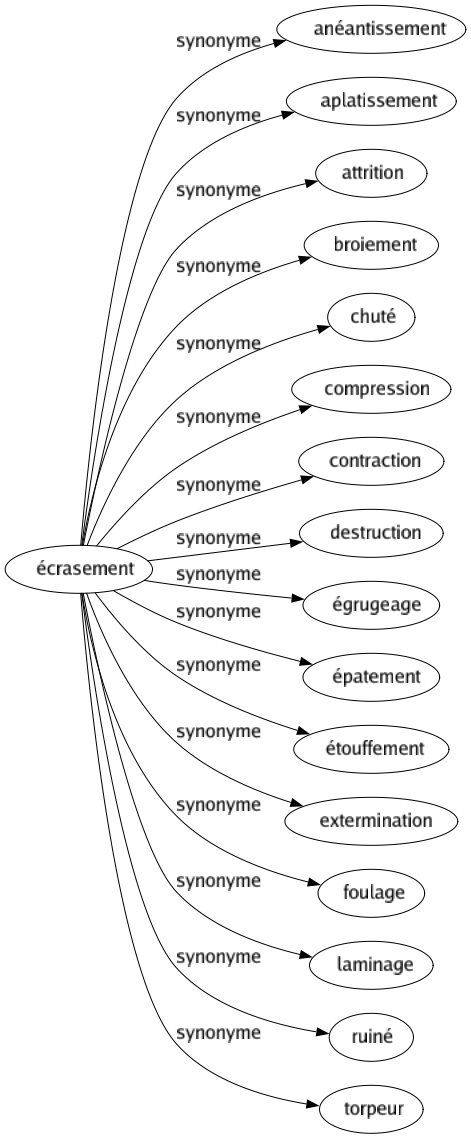 Synonyme de Écrasement : Anéantissement Aplatissement Attrition Broiement Chuté Compression Contraction Destruction Égrugeage Épatement Étouffement Extermination Foulage Laminage Ruiné Torpeur 