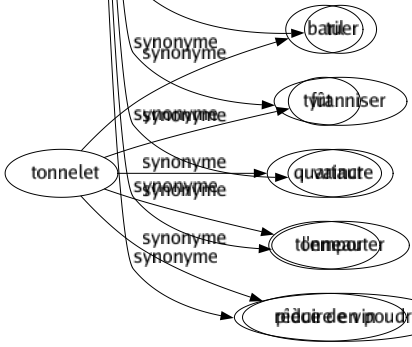 Synonyme de Écraser : Abaisser Abasourdir Abattre Abrutir Accabler Anéantir Aplatir Balayer Battre Bigorner Blesser Bombarder Bousiller Briser Broyer Casser Charger Compresser Comprimer Concasser Consterner Croquer Culbuter Déborder Détruire Dominer Écacher Éclabousser Éclipser Écrabouiller Égruger Enchaîner Enfoncer Épater Étonner Étouffer Étriller Fatiguer Foudroyer Fouler Froisser Gorger Grever Humilier Inonder Laminer Mâcher Mâchurer Meurtrir Moudre Mouliner Oppresser Opprimer Peser Pétrir Piétiner Piler Pilonner Presser Pressurer Pulvériser Rabaisser Rapetisser Renverser Rouler Ruiner Serrer Surcharger Surclasser Surmener Surmonter Surpasser Tasser Terrasser Tomber Triompher Triturer Tuer Tyranniser Vaincre L'emporter Réduire en poudre 