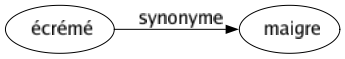 Synonyme de Écrémé : Maigre 