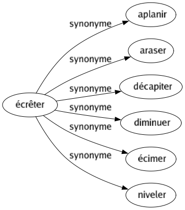 Synonyme de Écrêter : Aplanir Araser Décapiter Diminuer Écimer Niveler 