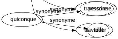 Synonyme de Écrire : Accoucher Avancer Barbouiller Calligraphier Communiquer Composer Consigner Copier Correspondre Crayonner Créer Dactylographier Démontrer Donner Dresser Écrivailler Écrivasser Élucubrer Énoncer Exposer Exprimer Faire Fixer Forger Former Gratter Graver Gribouiller Griffonner Informer Inscrire Libeller Mander Marquer Mettre Minuter Montrer Noter Orthographier Ponctuer Pondre Poser Produire Publier Recopier Rédiger Révéler Scribouiller Soutenir Sténographier Taper Tartiner Tracer Transcrire Travailler 