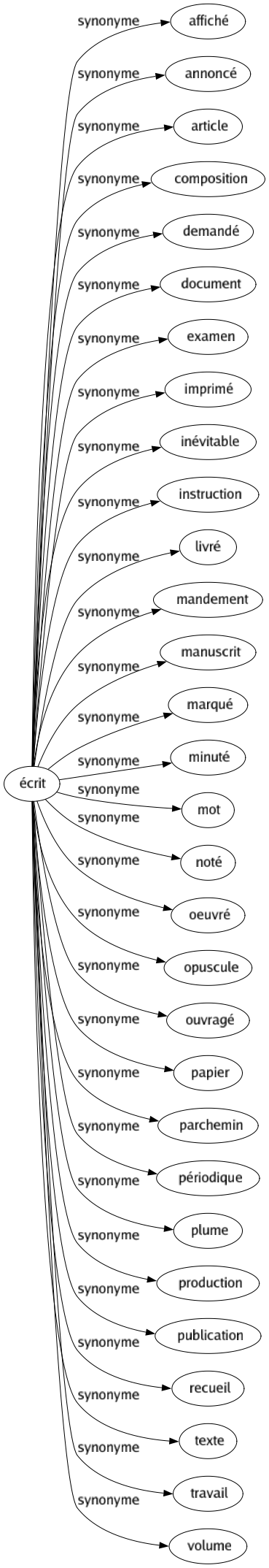 Synonyme de Écrit : Affiché Annoncé Article Composition Demandé Document Examen Imprimé Inévitable Instruction Livré Mandement Manuscrit Marqué Minuté Mot Noté Oeuvré Opuscule Ouvragé Papier Parchemin Périodique Plume Production Publication Recueil Texte Travail Volume 