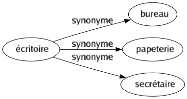 Synonyme de Écritoire : Bureau Papeterie Secrétaire 