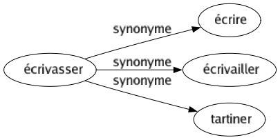 Synonyme de Écrivasser : Écrire Écrivailler Tartiner 