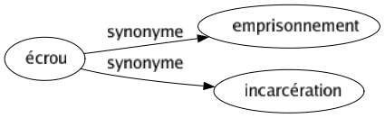 Synonyme de Écrou : Emprisonnement Incarcération 
