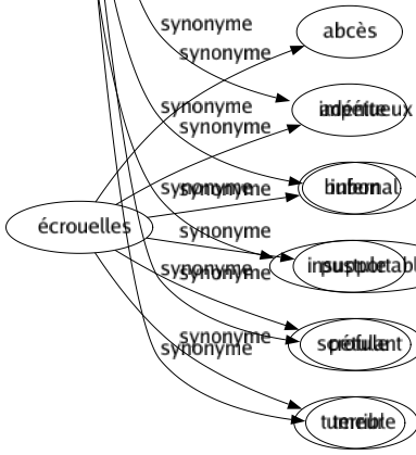 Synonyme de Écrouelles : Abcès Adénite Bubon Pustule Scrofule Tumeur 