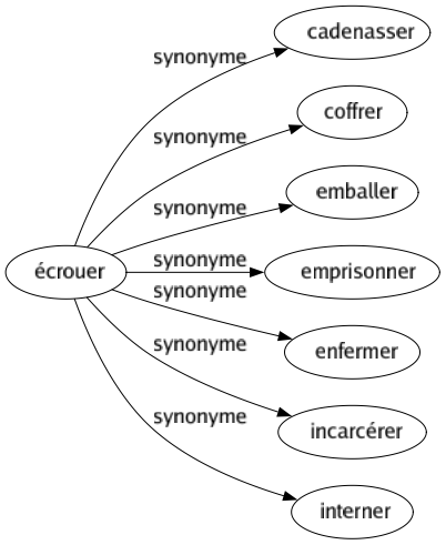 Synonyme de Écrouer : Cadenasser Coffrer Emballer Emprisonner Enfermer Incarcérer Interner 