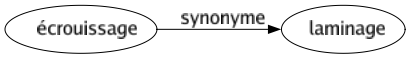 Synonyme de Écrouissage : Laminage 