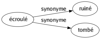 Synonyme de Écroulé : Ruiné Tombé 