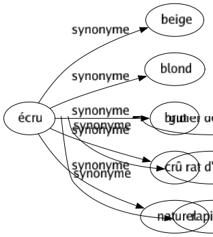 Synonyme de Écru : Beige Blond Brut Crû Naturel 