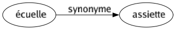 Synonyme de Écuelle : Assiette 