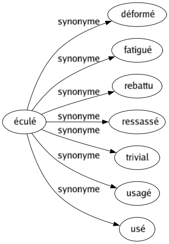 Synonyme de Éculé : Déformé Fatigué Rebattu Ressassé Trivial Usagé Usé 