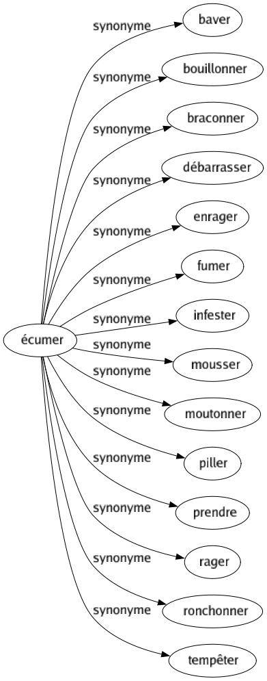 Synonyme de Écumer : Baver Bouillonner Braconner Débarrasser Enrager Fumer Infester Mousser Moutonner Piller Prendre Rager Ronchonner Tempêter 
