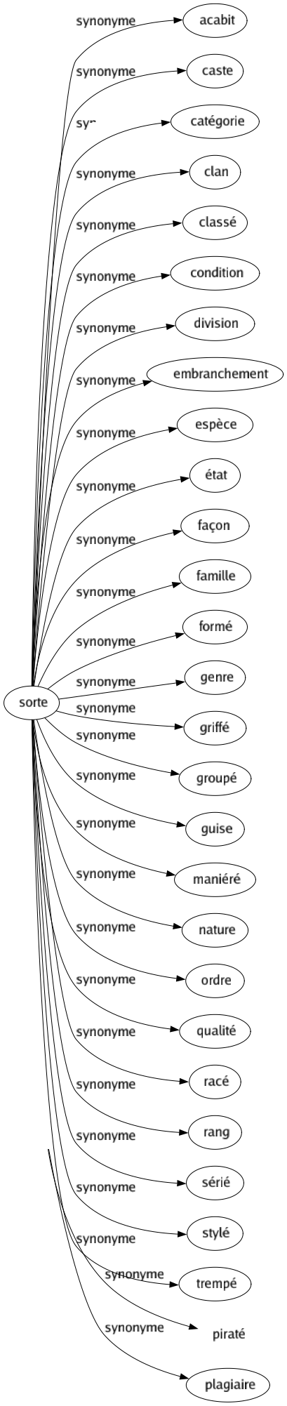 Synonyme de Écumeur : Bandit Braconnier Corsaire Détrousseur Écornifleur Flibustier Forban Parasité Pillard Piraté Plagiaire 