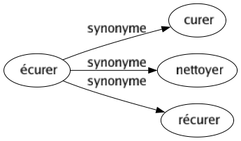 Synonyme de Écurer : Curer Nettoyer Récurer 