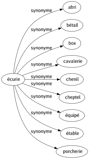 Synonyme de Écurie : Abri Bétail Box Cavalerie Chenil Cheptel Équipé Étable Porcherie 