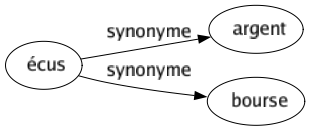 Synonyme de Écus : Argent Bourse 