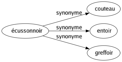 Synonyme de Écussonnoir : Couteau Entoir Greffoir 