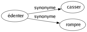Synonyme de Édenter : Casser Rompre 
