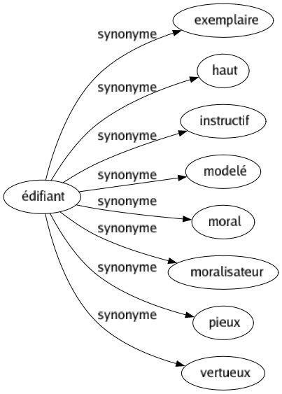 Synonyme de Édifiant : Exemplaire Haut Instructif Modelé Moral Moralisateur Pieux Vertueux 