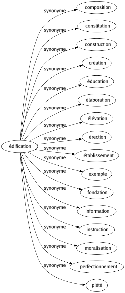 Synonyme de Édification : Composition Constitution Construction Création Éducation Élaboration Élévation Érection Établissement Exemple Fondation Information Instruction Moralisation Perfectionnement Piété 