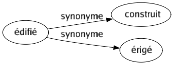 Synonyme de Édifié : Construit Érigé 