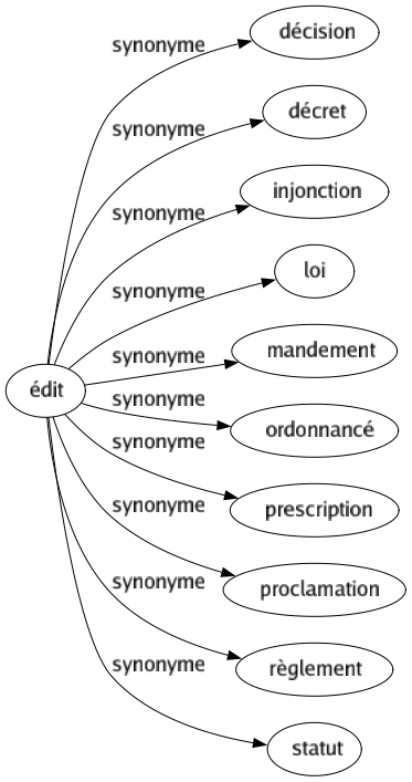 Synonyme de Édit : Décision Décret Injonction Loi Mandement Ordonnancé Prescription Proclamation Règlement Statut 