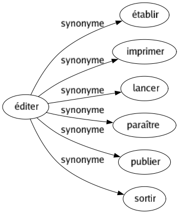 Synonyme de Éditer : Établir Imprimer Lancer Paraître Publier Sortir 