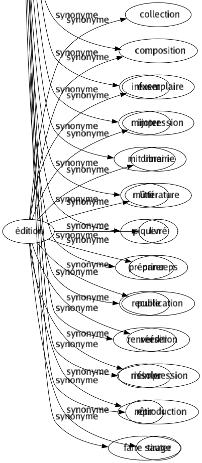 Synonyme de Édition : Collection Composition Exemplaire Impression Librairie Littérature Livré Princeps Publication Réédition Réimpression Reproduction Tirage 