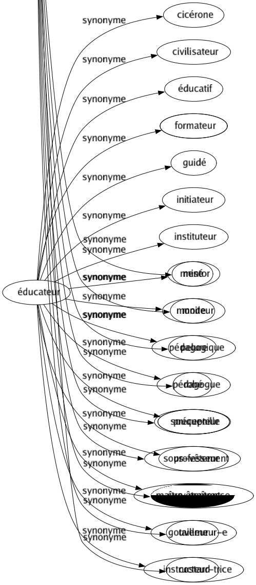 Synonyme de Éducateur : Cicérone Civilisateur Éducatif Formateur Guidé Initiateur Instituteur Mentor Moniteur Pédagogique Pédagogue Précepteur Professeur Maître-maîtresse Gouverneur-e Instructeur-trice 