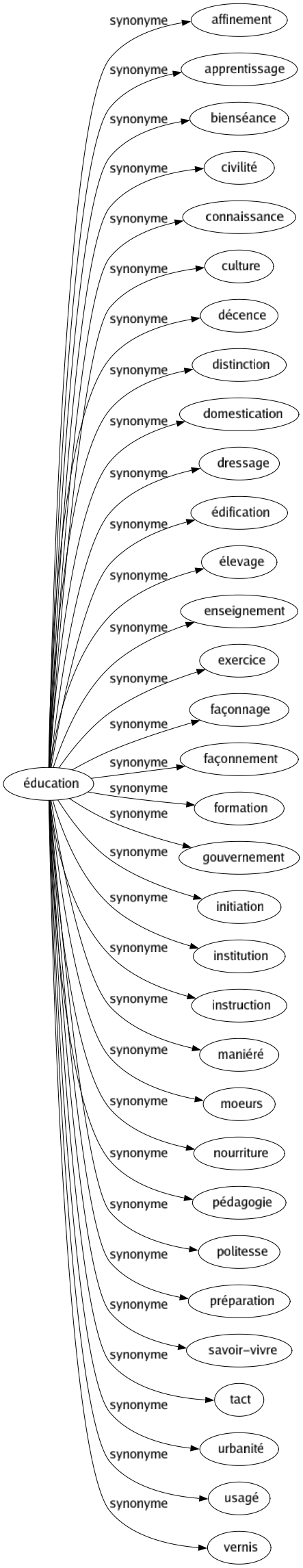 Synonyme de Éducation : Affinement Apprentissage Bienséance Civilité Connaissance Culture Décence Distinction Domestication Dressage Édification Élevage Enseignement Exercice Façonnage Façonnement Formation Gouvernement Initiation Institution Instruction Maniéré Moeurs Nourriture Pédagogie Politesse Préparation Savoir-vivre Tact Urbanité Usagé Vernis 