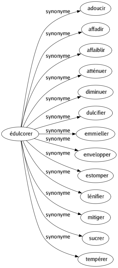 Synonyme de Édulcorer : Adoucir Affadir Affaiblir Atténuer Diminuer Dulcifier Emmieller Envelopper Estomper Lénifier Mitiger Sucrer Tempérer 