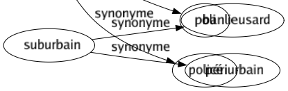 Synonyme de Éduqué : Appris Assimilé Civilisé Élevé Habitué Poli Policé 