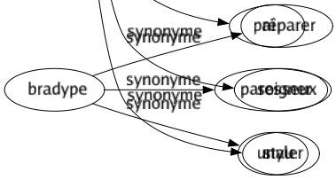 Synonyme de Éduquer : Affiner Apprendre Apprivoiser Civiliser Conduire Cultiver Dégrossir Développer Discipliner Dresser Éclairer Élever Enseigner Entraîner Exercer Façonner Former Gouverner Guider Habituer Instruire Nourrir Pétrir Policer Polir Préparer Soigner Styler 