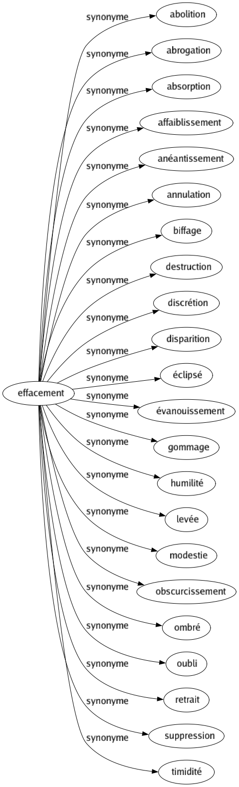 Synonyme de Effacement : Abolition Abrogation Absorption Affaiblissement Anéantissement Annulation Biffage Destruction Discrétion Disparition Éclipsé Évanouissement Gommage Humilité Levée Modestie Obscurcissement Ombré Oubli Retrait Suppression Timidité 