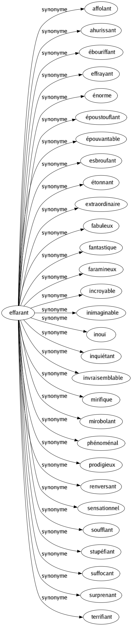 Synonyme de Effarant : Affolant Ahurissant Ébouriffant Effrayant Énorme Époustouflant Épouvantable Esbroufant Étonnant Extraordinaire Fabuleux Fantastique Faramineux Incroyable Inimaginable Inouï Inquiétant Invraisemblable Mirifique Mirobolant Phénoménal Prodigieux Renversant Sensationnel Soufflant Stupéfiant Suffocant Surprenant Terrifiant 